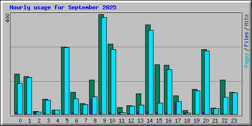 Hourly usage for September 2025