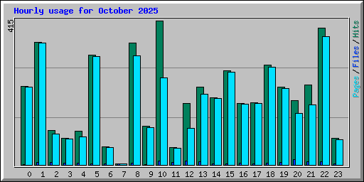 Hourly usage for October 2025