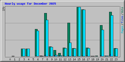 Hourly usage for December 2025