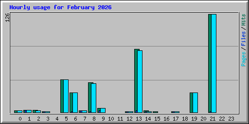 Hourly usage for February 2026