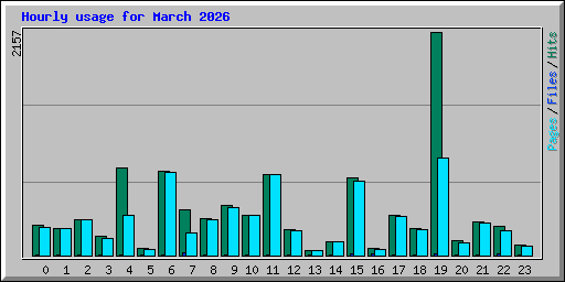 Hourly usage for March 2026