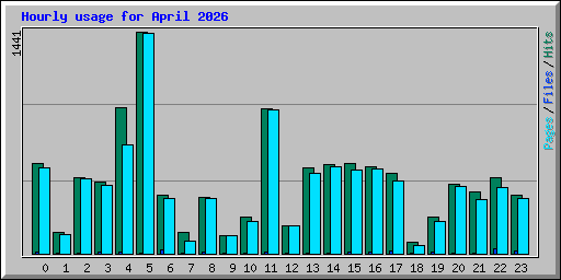 Hourly usage for April 2026