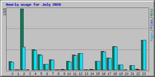 Hourly usage for July 2026