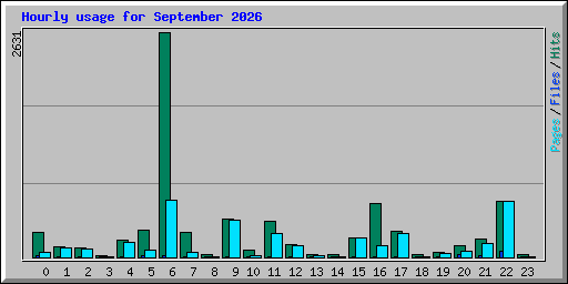Hourly usage for September 2026