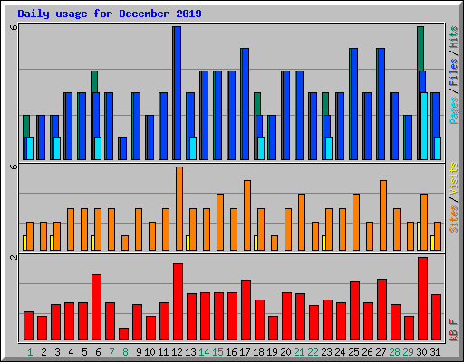 Daily usage for December 2019
