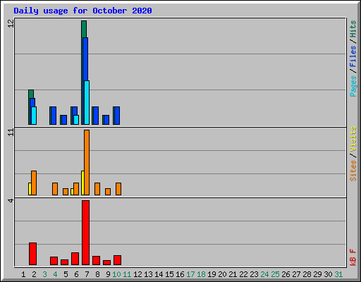 Daily usage for October 2020