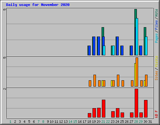 Daily usage for November 2020