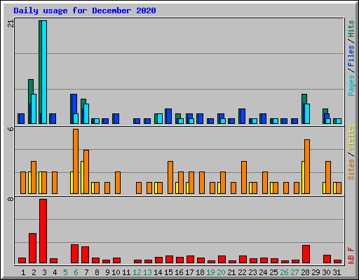 Daily usage for December 2020