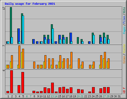 Daily usage for February 2021