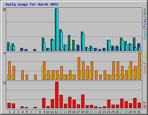 Daily usage for March 2021