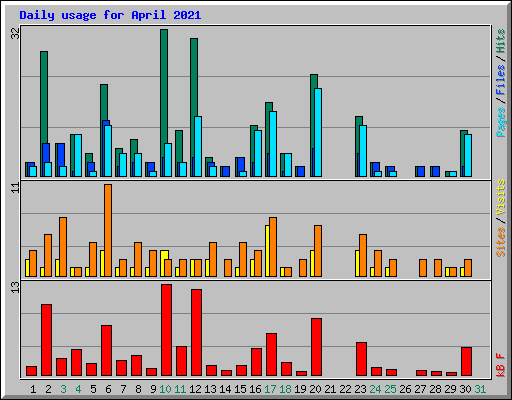 Daily usage for April 2021