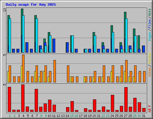 Daily usage for May 2021