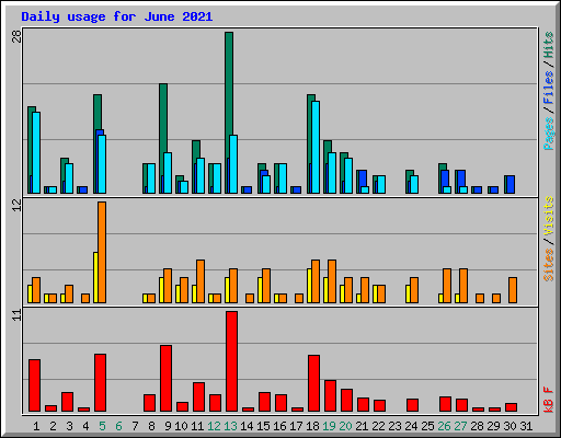Daily usage for June 2021