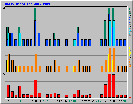 Daily usage for July 2021