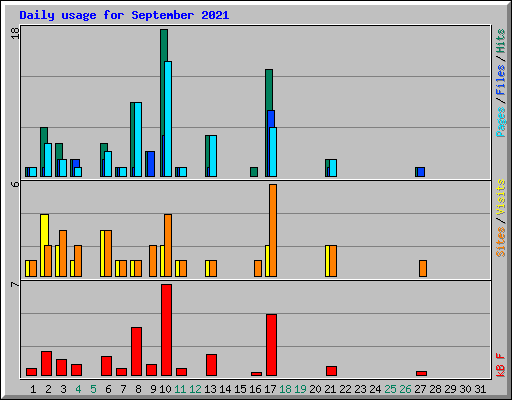 Daily usage for September 2021