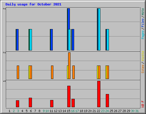 Daily usage for October 2021