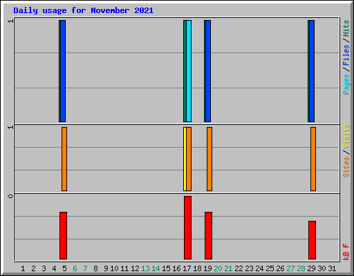 Daily usage for November 2021