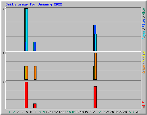 Daily usage for January 2022