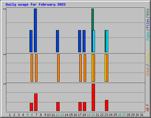 Daily usage for February 2022