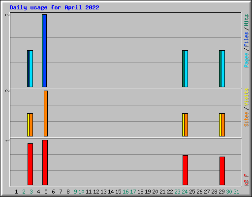 Daily usage for April 2022