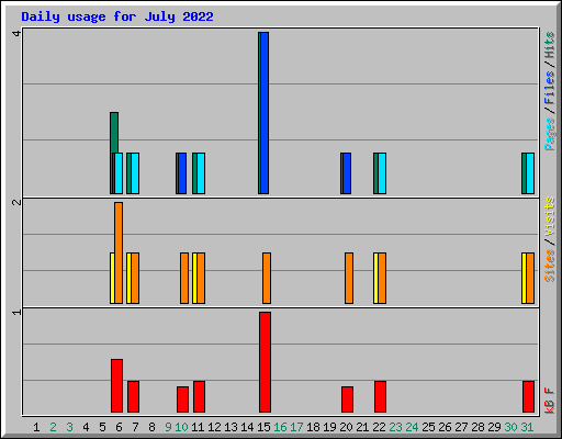 Daily usage for July 2022