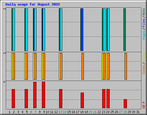 Daily usage for August 2022