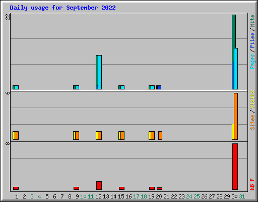 Daily usage for September 2022