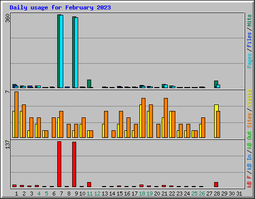 Daily usage for February 2023