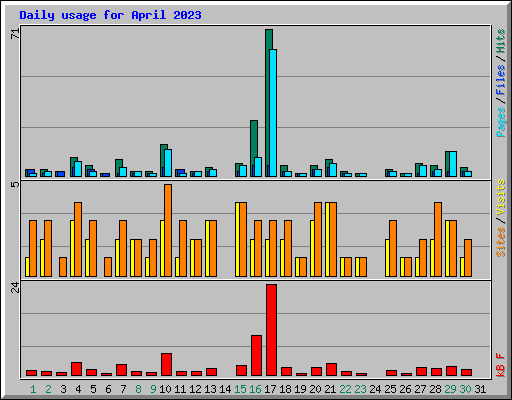 Daily usage for April 2023