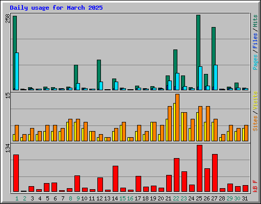 Daily usage for March 2025