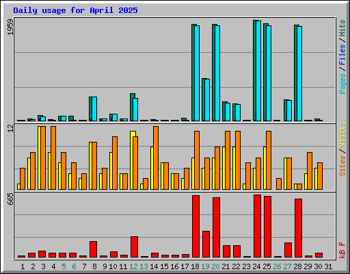Daily usage for April 2025