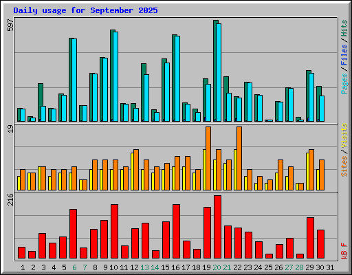 Daily usage for September 2025