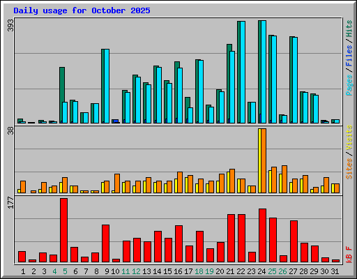 Daily usage for October 2025