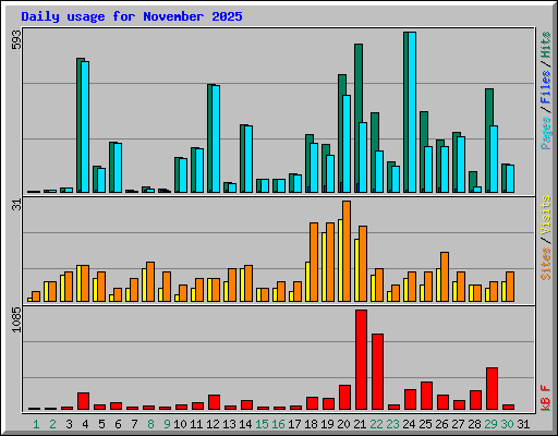 Daily usage for November 2025