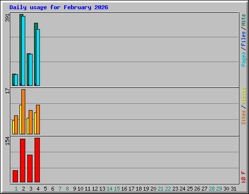 Daily usage for February 2026