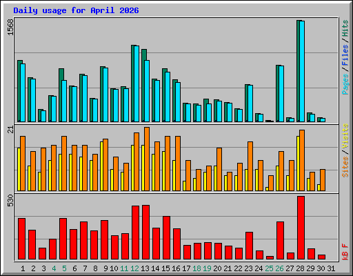 Daily usage for April 2026