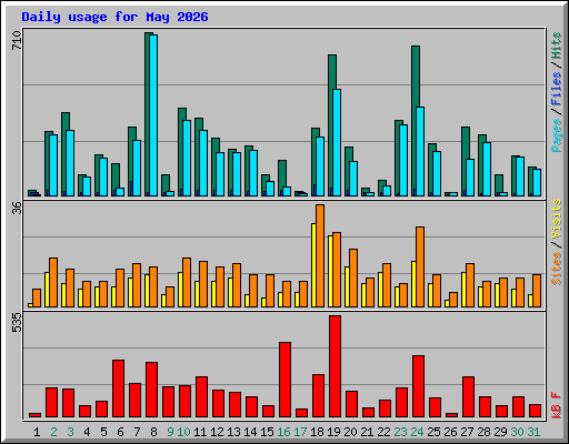 Daily usage for May 2026