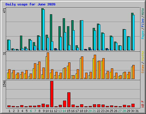 Daily usage for June 2026