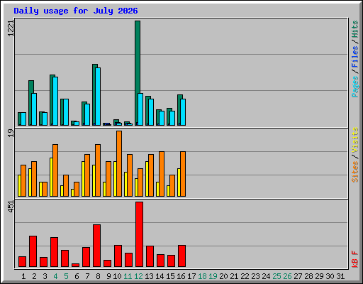 Daily usage for July 2026