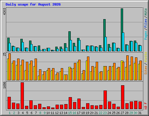Daily usage for August 2026