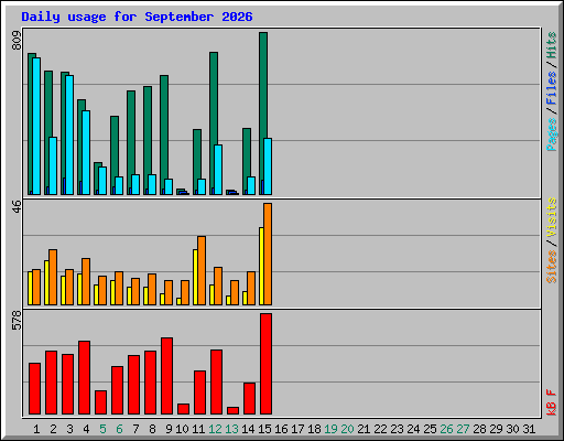Daily usage for September 2026