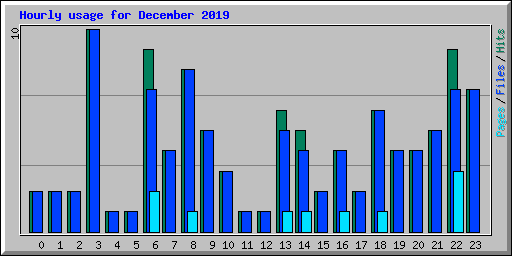 Hourly usage for December 2019