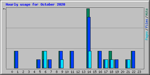 Hourly usage for October 2020