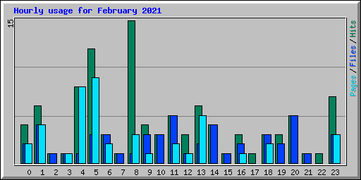 Hourly usage for February 2021