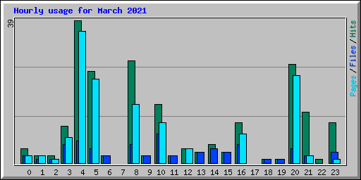 Hourly usage for March 2021
