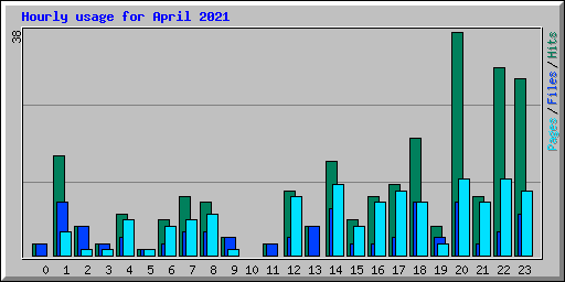 Hourly usage for April 2021