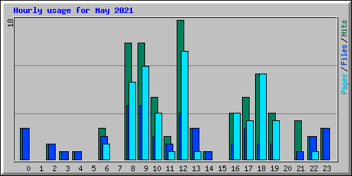 Hourly usage for May 2021