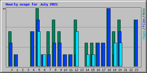 Hourly usage for July 2021