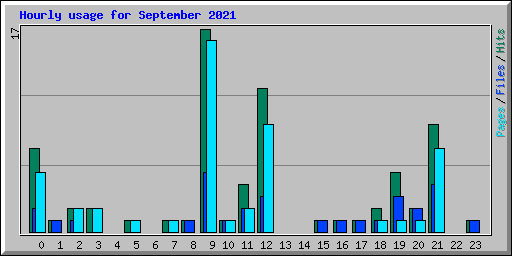 Hourly usage for September 2021