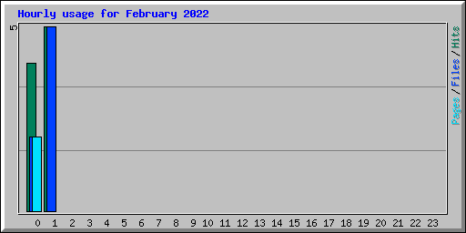 Hourly usage for February 2022